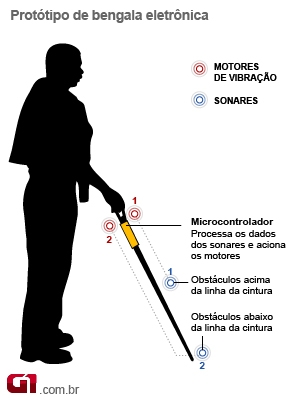 Protótipo de bengala eletrônica