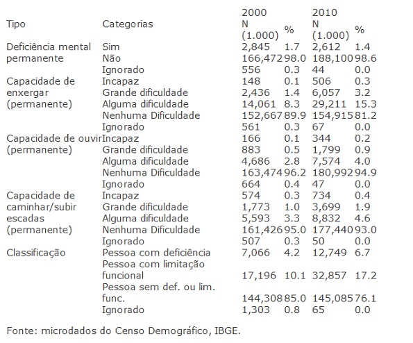 Censo IBGE 2010